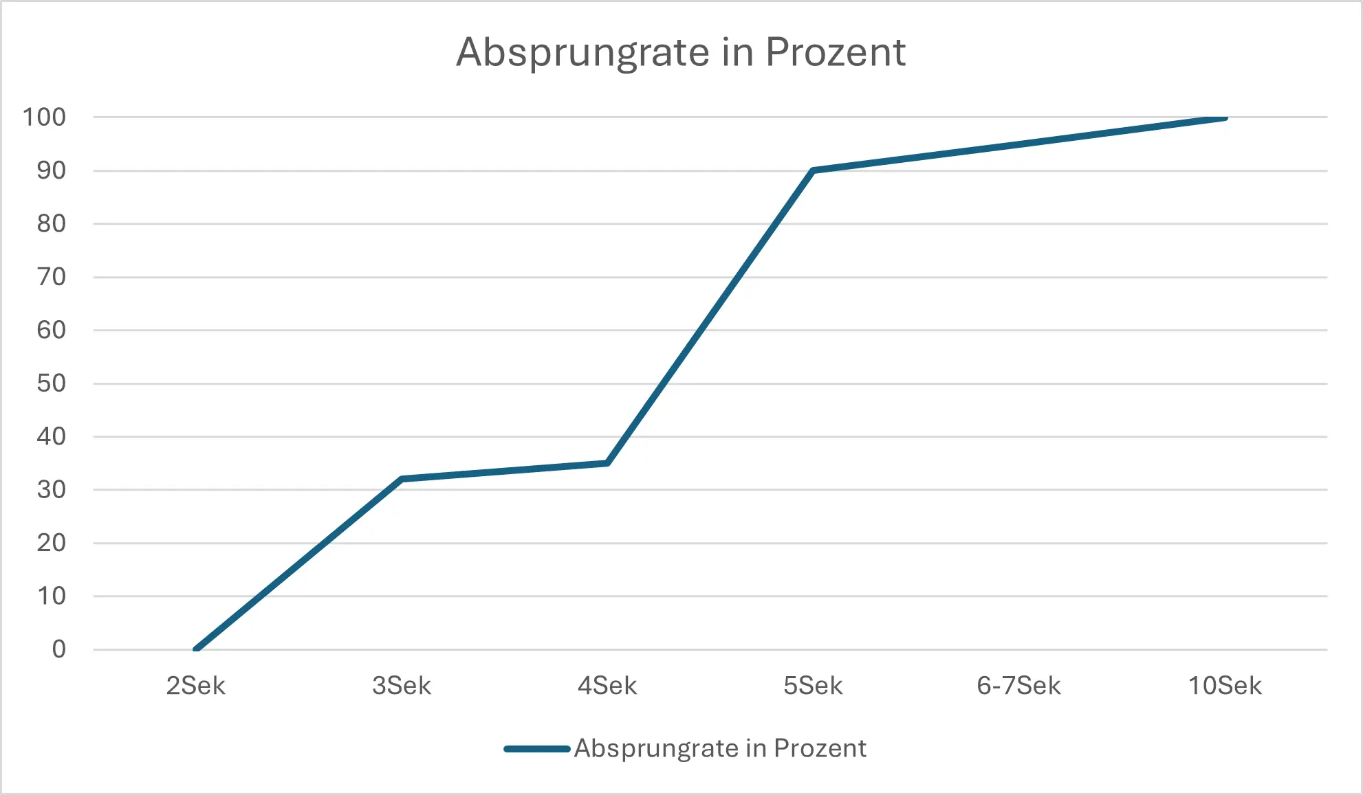 Diagramm zum veranschaulichen von Absprungraten je nach Ladezeit